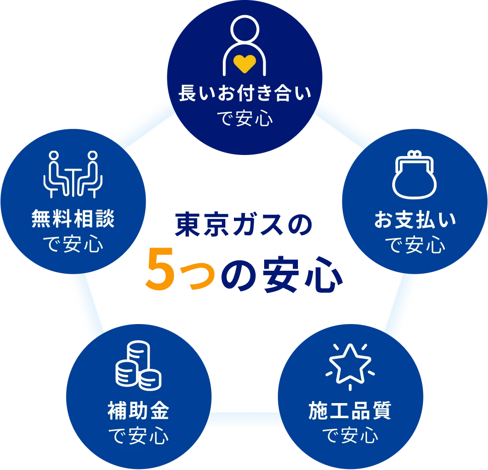 東京ガスの5つの安心