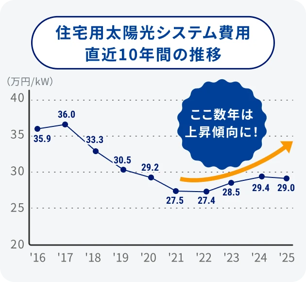 住宅用太陽光システム費用 直近10年間の推移グラフ。2016年35.9万円/kWから2021年27.5万円/kWまで下落し、2023年28.5万円/kW、2024年29.4万円/kW、2025年29.0万円/kWと上昇傾向