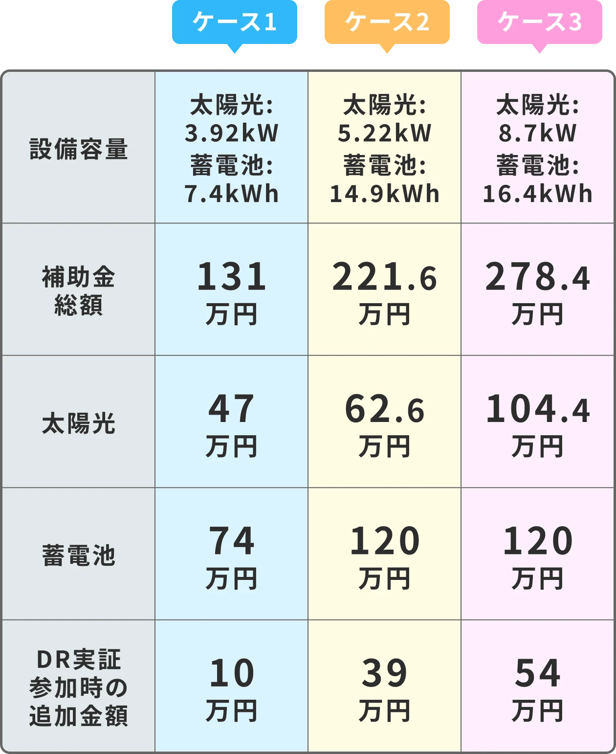 東京都の補助金受領額シミュレーション。ケース1（太陽光3.92kW・蓄電池7.4kWh）は補助金総額131万円、ケース2（太陽光5.22kW・蓄電池14.9kWh）は221.6万円、ケース3（太陽光8.7kW・蓄電池16.4kWh）は278.4万円