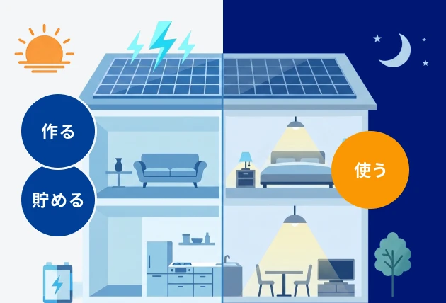昼は太陽光発電で電気を作り、蓄電池に貯めて夜も使える住宅のイラスト