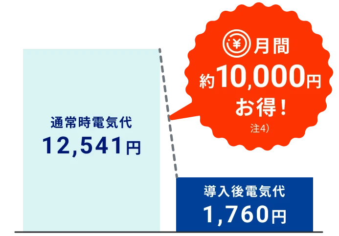 通常時電気代12,541円が導入後電気代1,760円になり、月間約10,000円お得になるグラフ（注1）