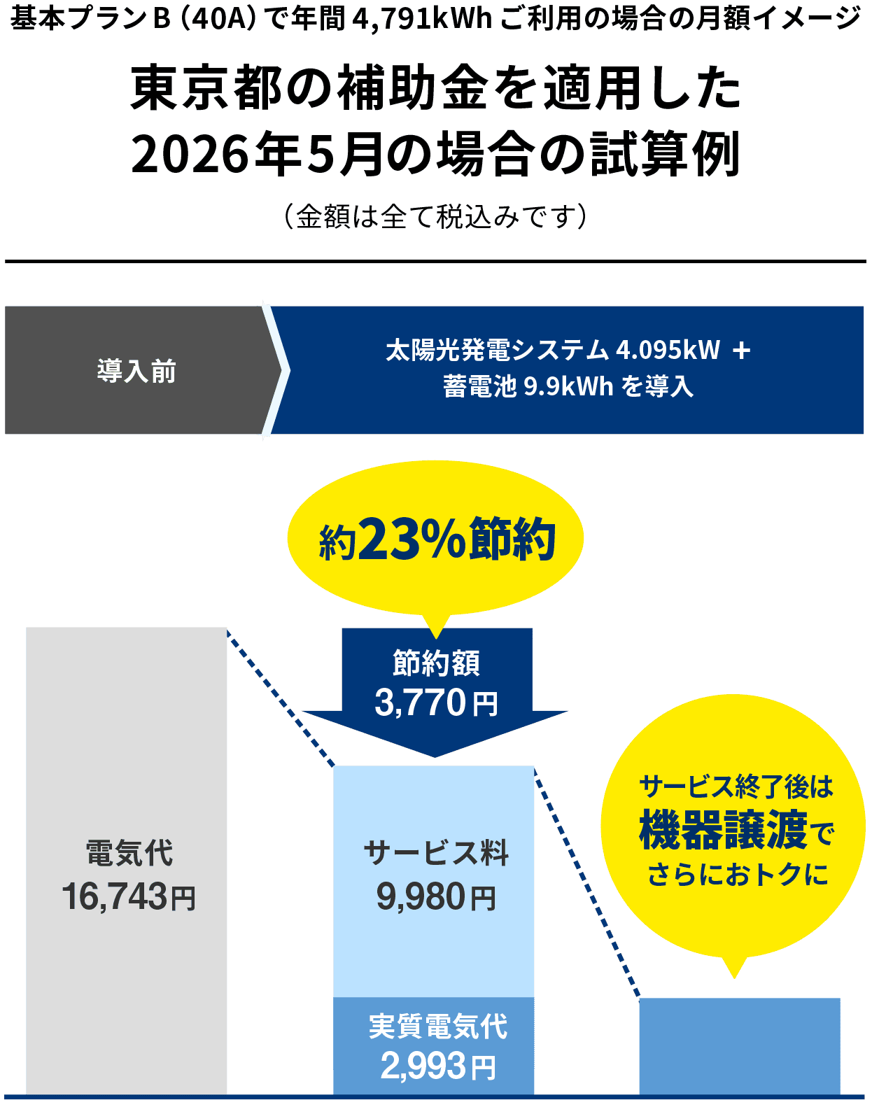 基本プランB（40A）で年間4,791kWhご利用の場合の月額イメージ　東京都の補助金を適用した2026年5月の場合の試算例