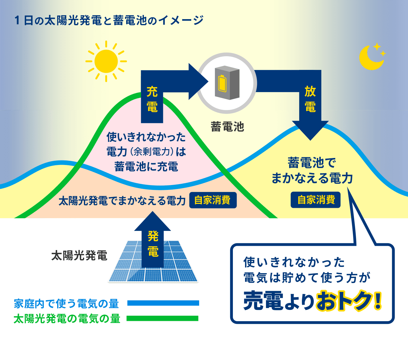 1日の太陽光発電と蓄電池のイメージ 使いきれなかった電気は貯めて使う方が売電よりおトク！