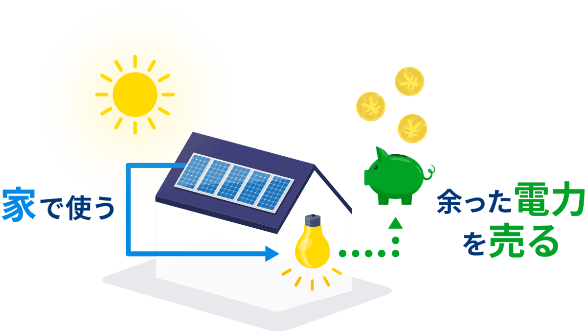家で使う 自家消費減分約38,000円 余った電力を売る 売電収入約44,000円 年間経済的メリット合計約82,000円