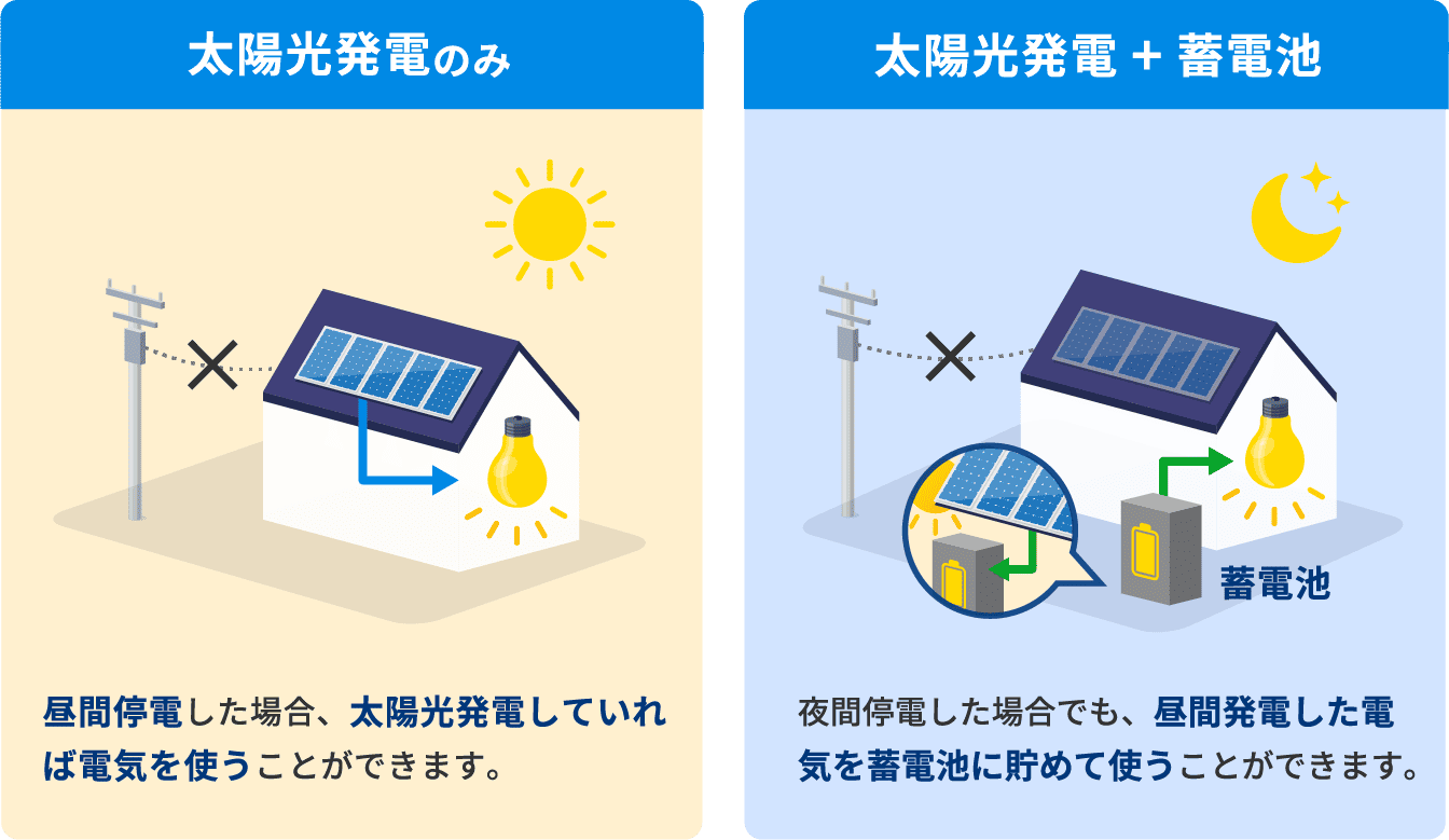 太陽光発電のみ 昼間停電をした場合、太陽光発電していれば電気を使うことができます。 太陽光発電 + 蓄電池 夜間停電した場合でも、昼間発電した電気を蓄電池に貯めて使うことができます。