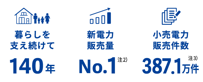 暮らしを支え続けて140年 新電力販売量No.1 注2）小売電力販売件数387.1万件  注3）