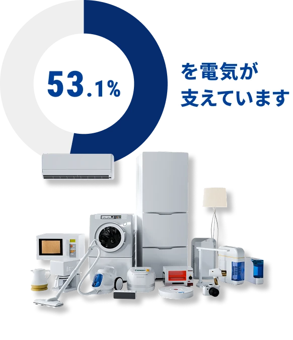 私たちの暮らしの53.1%を電気が支えています