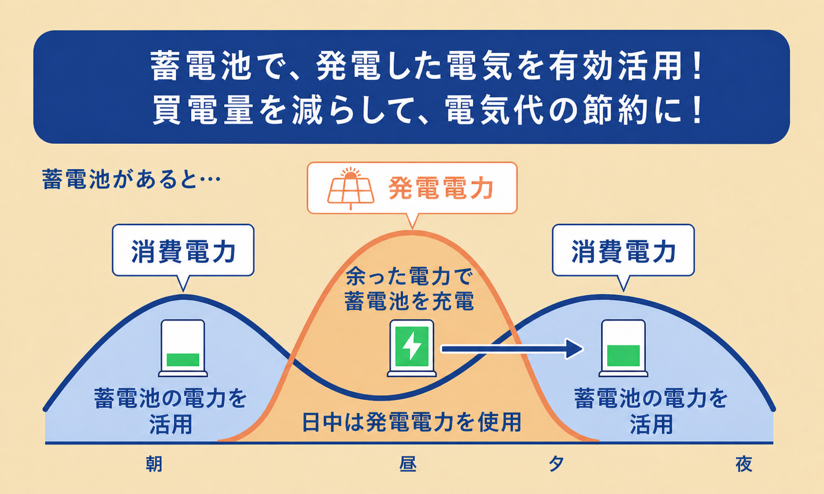 主に昼間に発電した電力を蓄電池に貯めて夜間に活用することで、買電量を減らし、電気料金の負担軽減につながります。