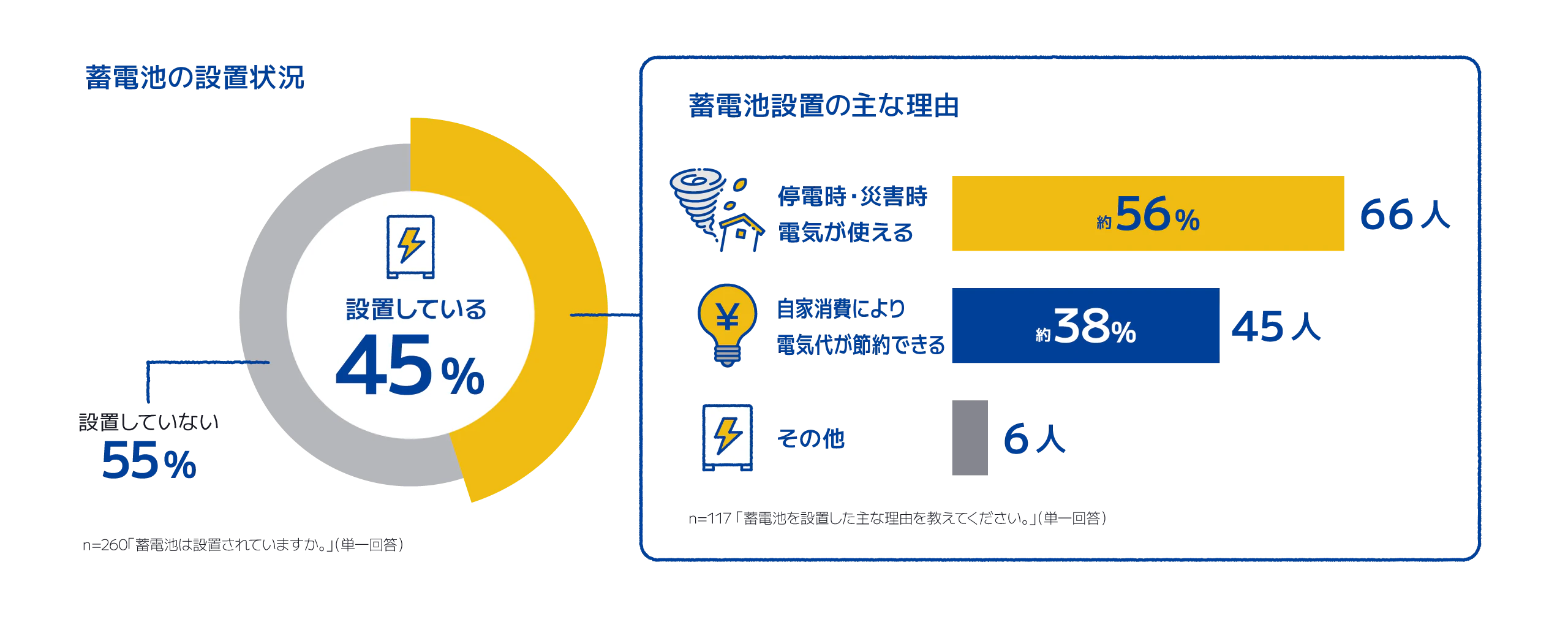 卒FITを迎えた方の45％が蓄電池を設置。主な設置理由は、停電・災害時の備えが約56％、電気代の節約が約38％でした（東京ガス調べ）。