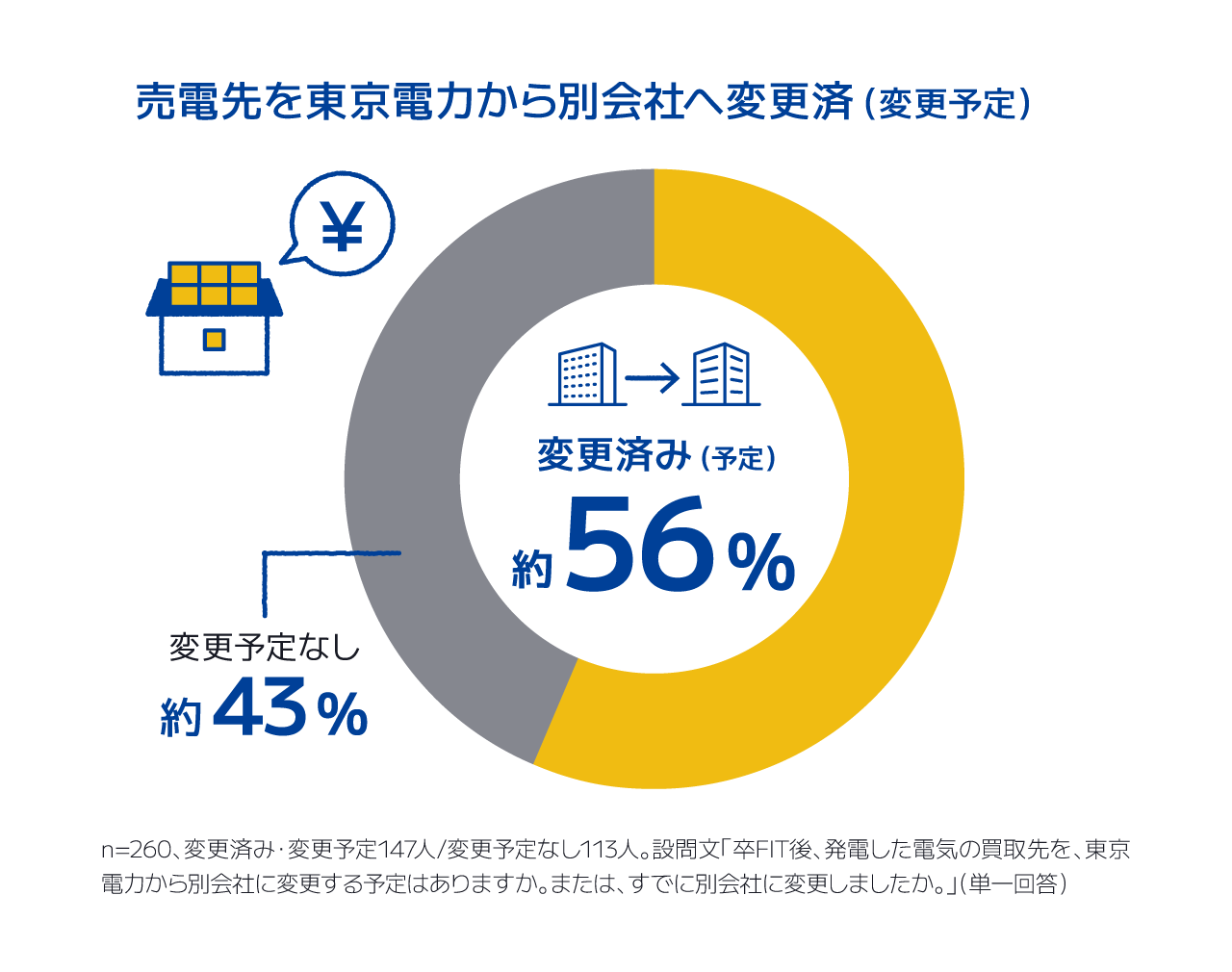 売電先を東京電力から別会社へ、約56％の方が変更済（変更予定）と回答（東京ガス調べ）。