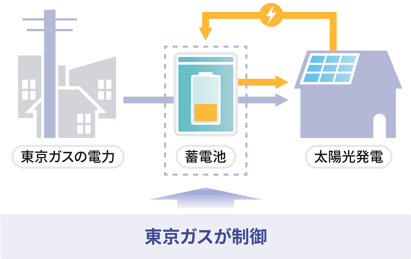 蓄電池ネットワークサービスの仕組み