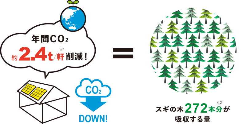 CO2削減に貢献