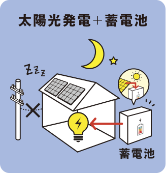 蓄電池とセットなら夜間も安心