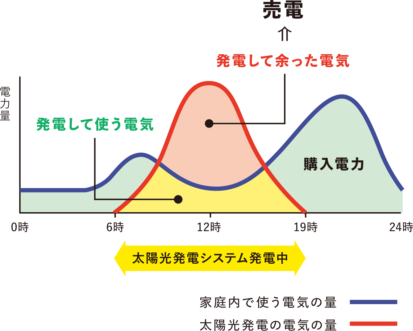 発電した電気のイメージ