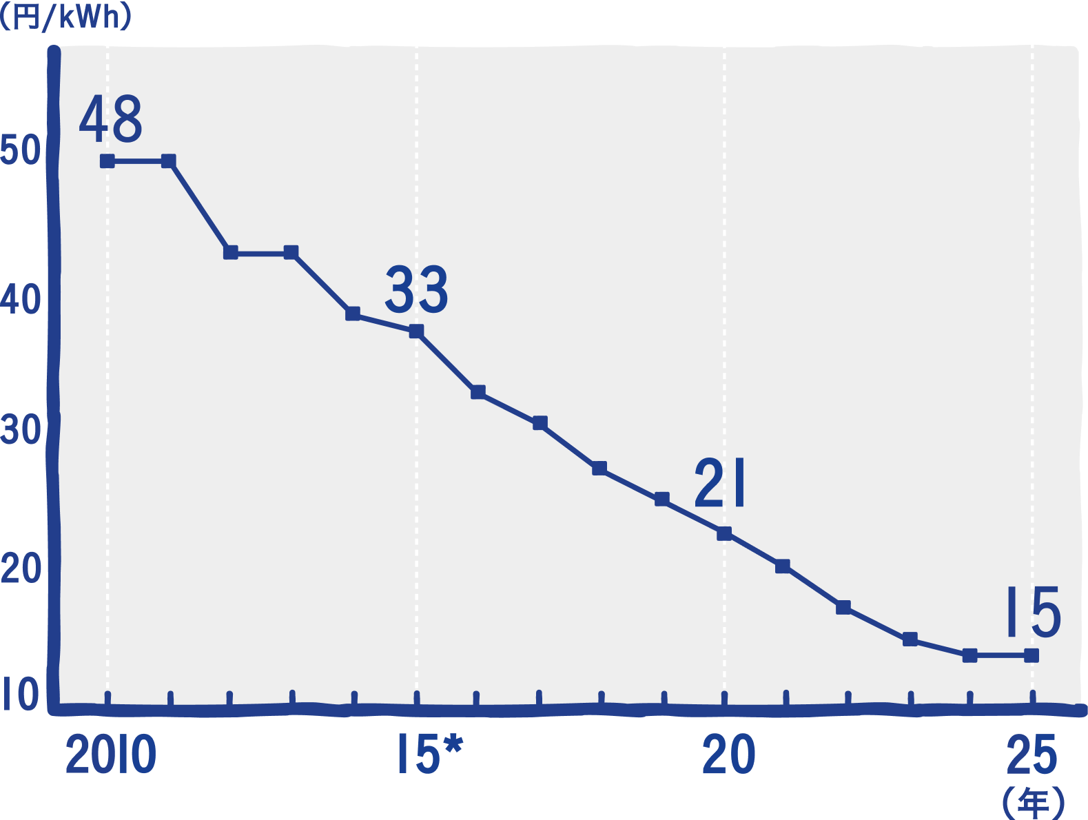 FIT期間の買取単価推移