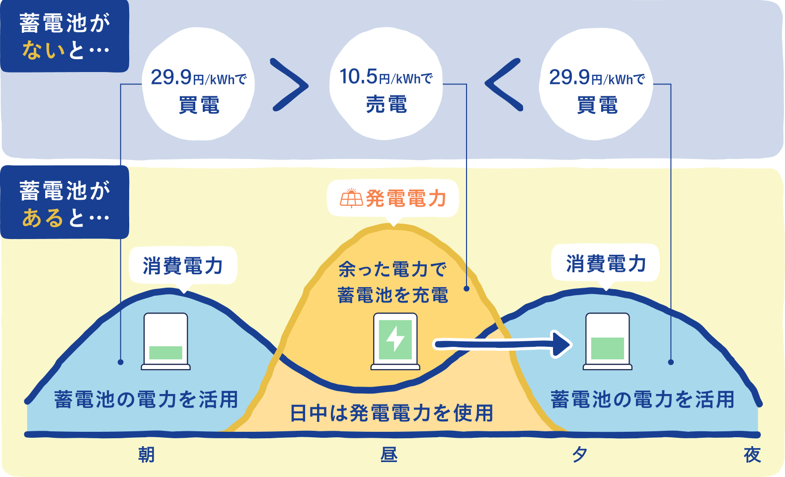 蓄電池とのセットのおすすめ