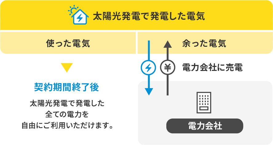 契約期間終了後 イメージ図