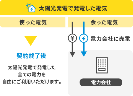 契約期間終了後 イメージ図
