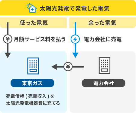 契約期間終了後 イメージ図