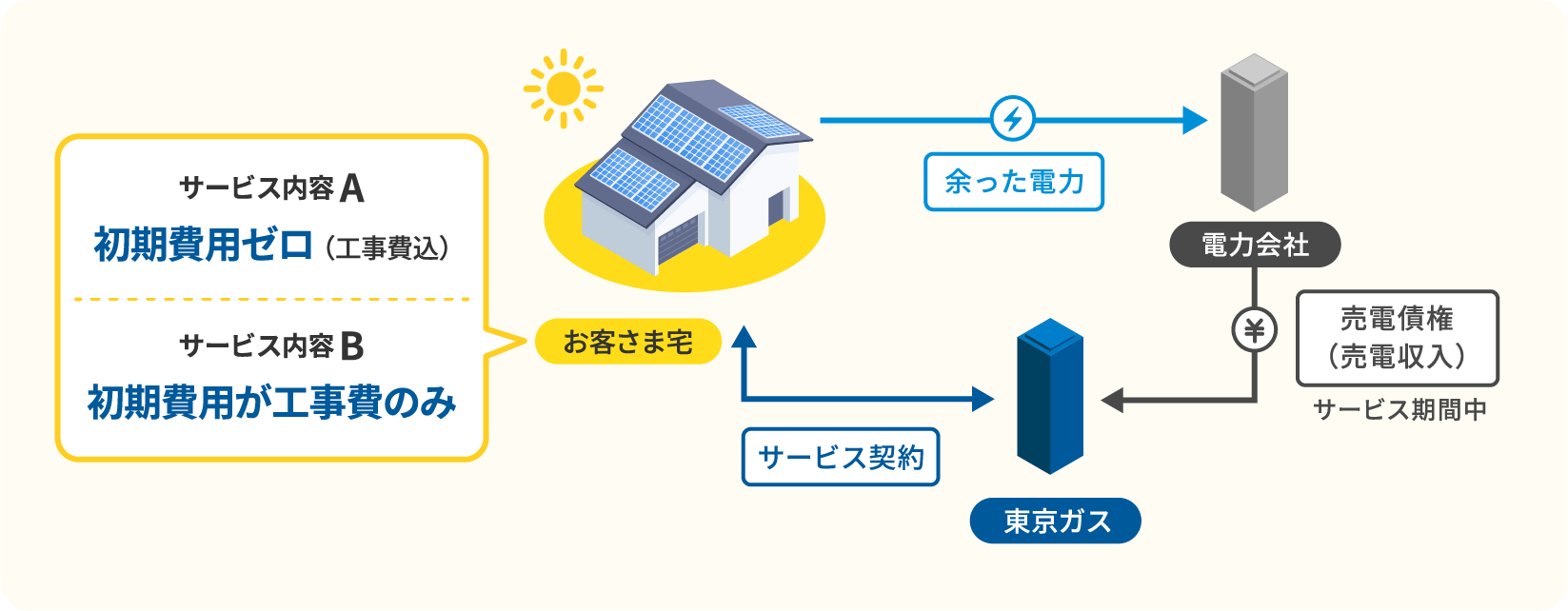 ずっともソーラー（フラットプラン）とは？イメージ図