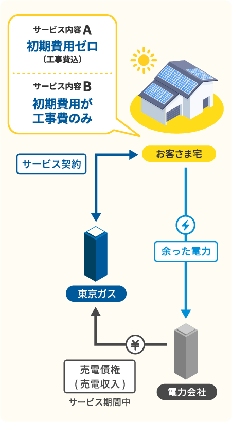 ずっともソーラー（フラットプラン）とは？イメージ図